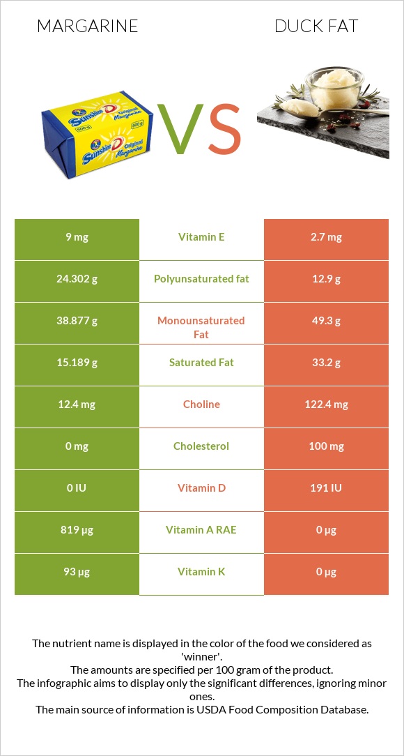 Margarine vs Duck fat infographic