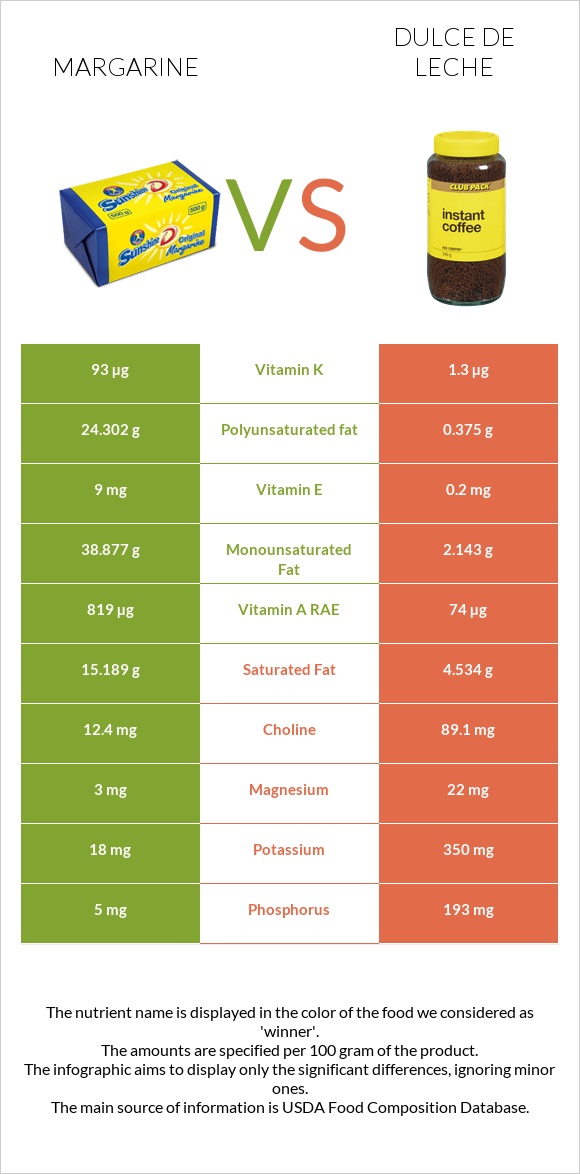 Margarine vs Dulce de Leche infographic