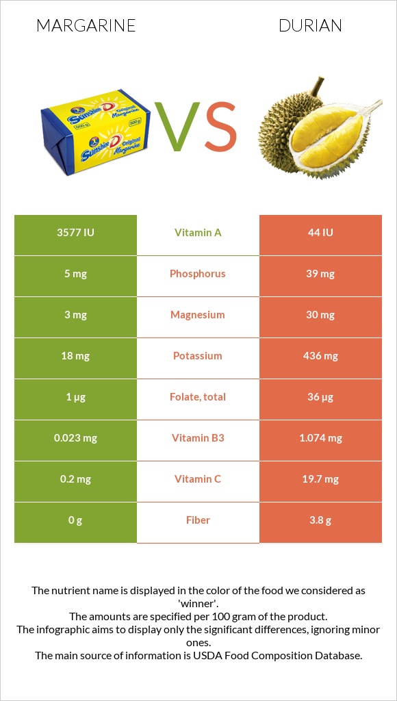 Մարգարին vs Դուրիան infographic