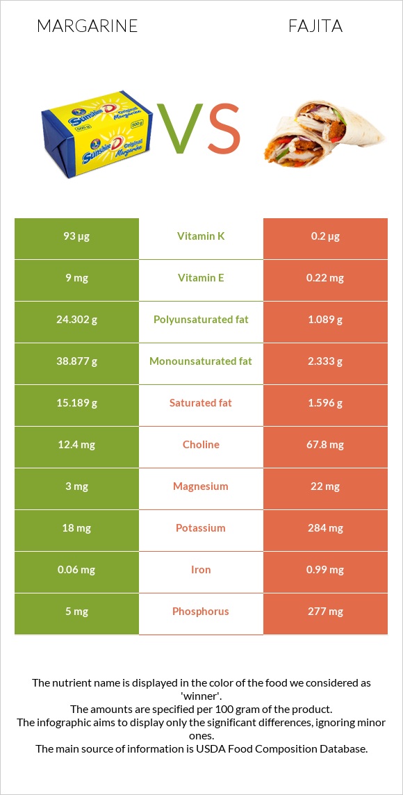 Մարգարին vs Ֆաիտա infographic