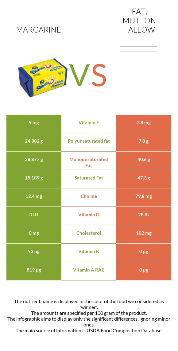 Margarine vs Fat, mutton tallow infographic