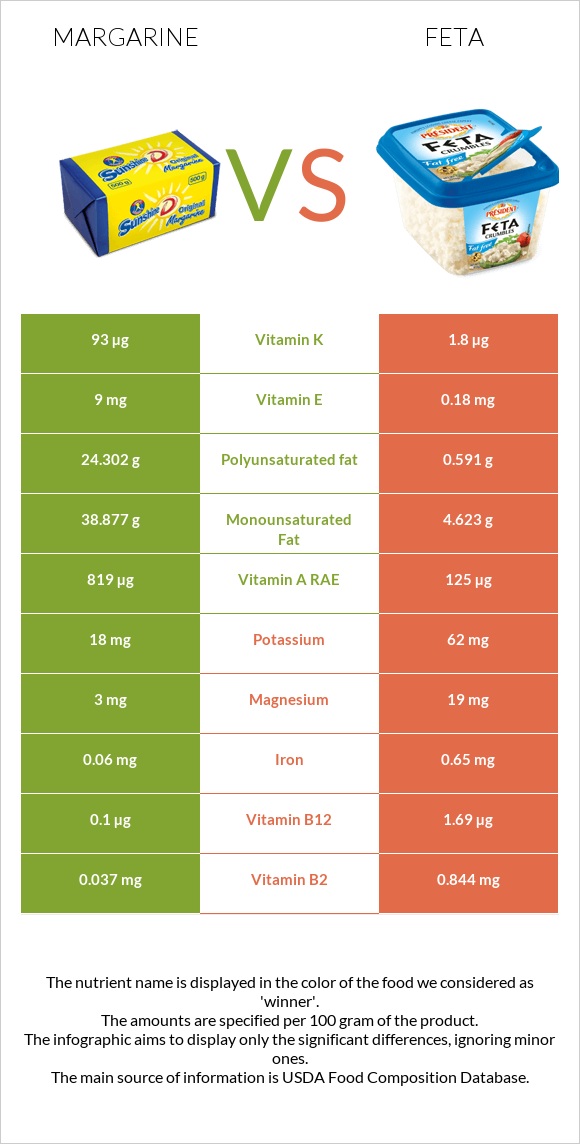 Margarine vs Feta infographic