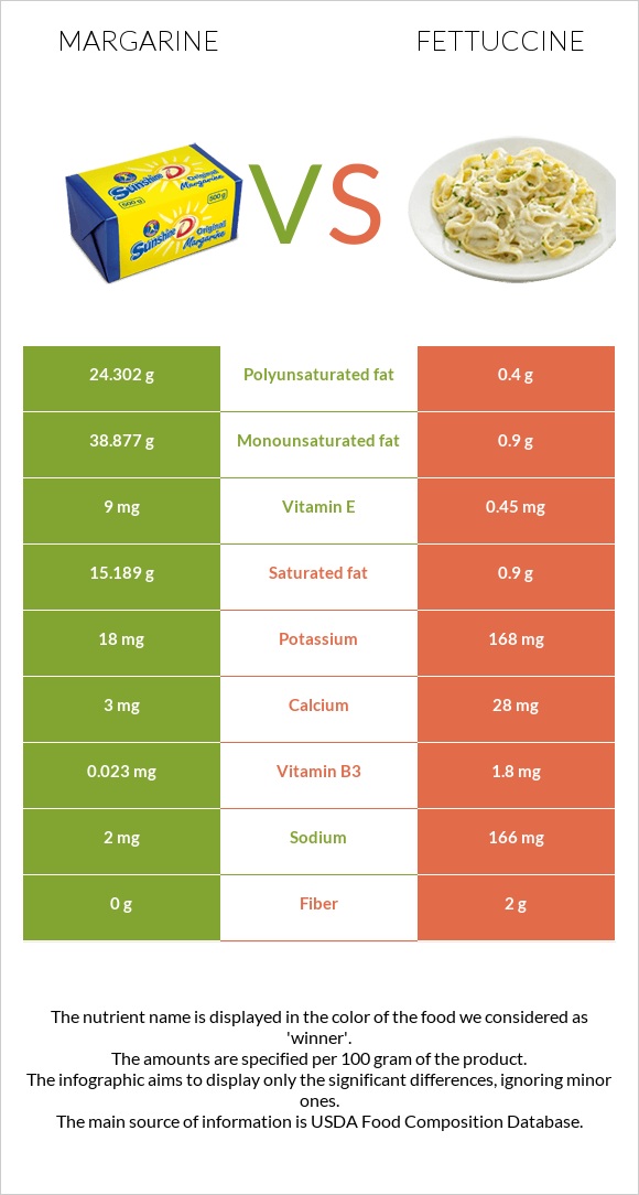 Margarine vs Fettuccine infographic