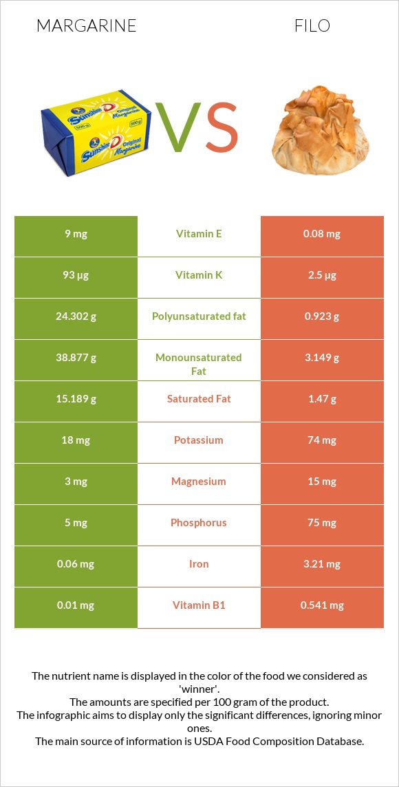 Margarine vs Filo infographic