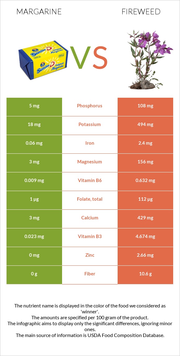 Margarine vs Fireweed infographic