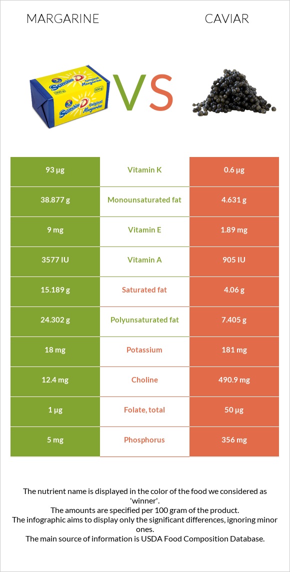 Margarine vs Caviar infographic