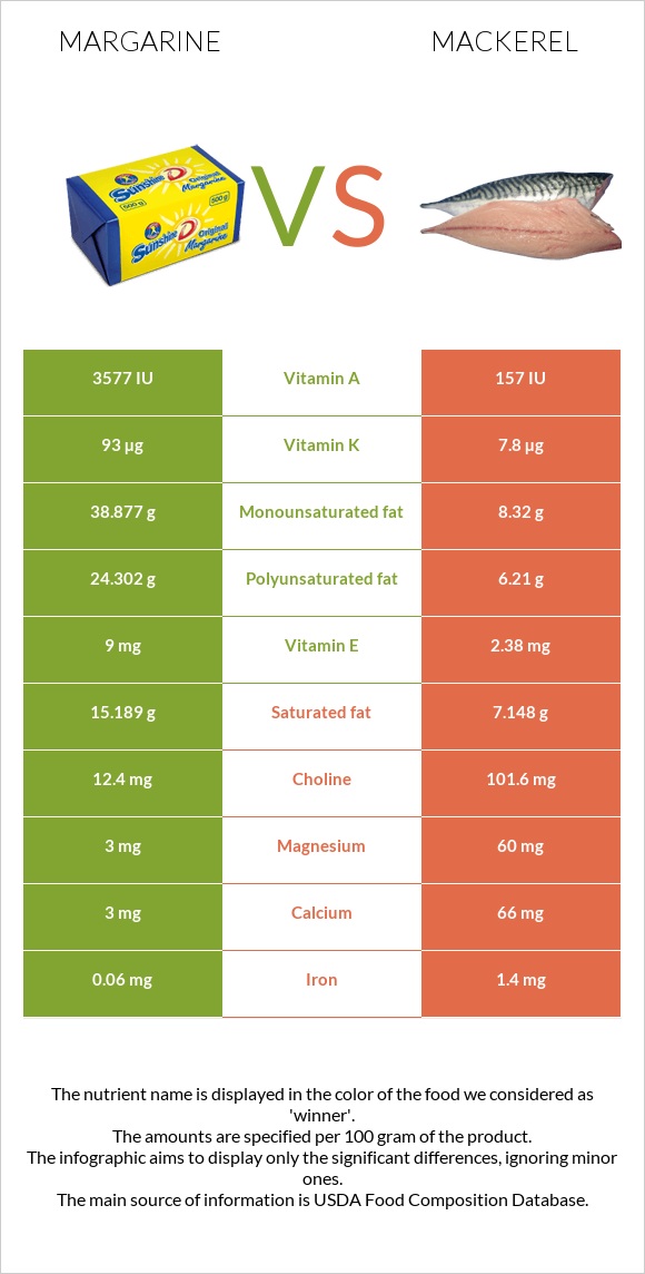 Margarine vs Mackerel infographic