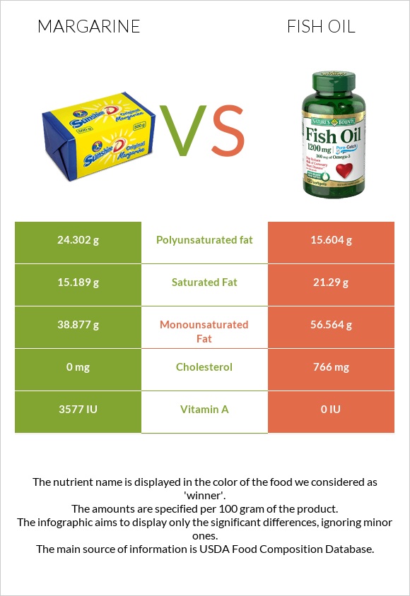 Margarine vs Fish oil infographic