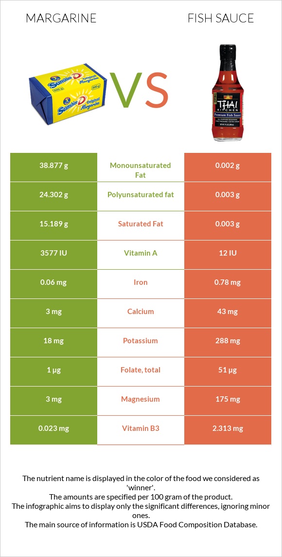 Margarine vs Fish sauce infographic