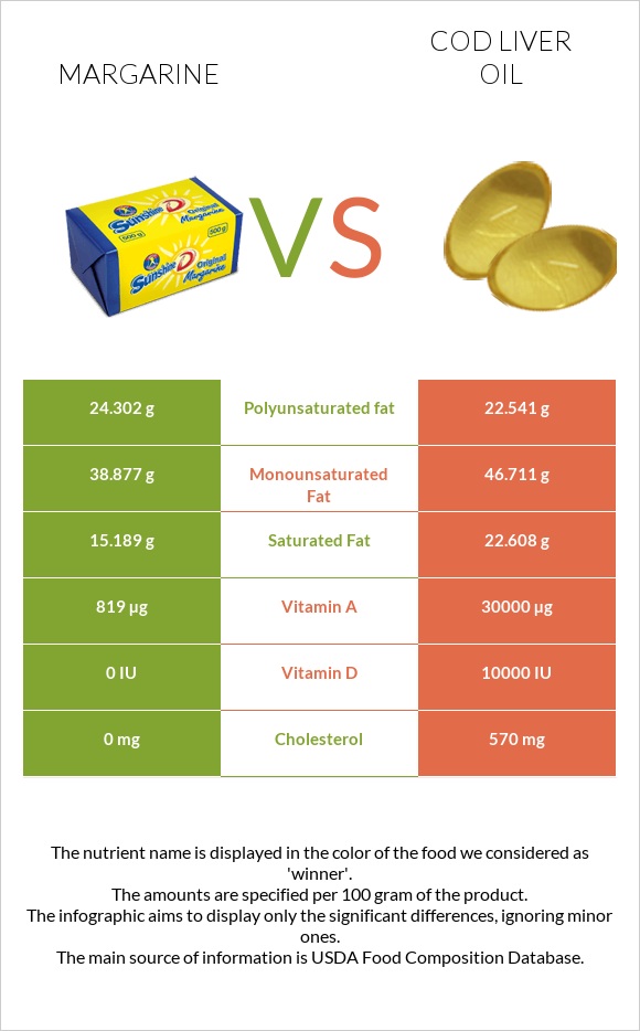 Margarine vs Cod liver oil infographic