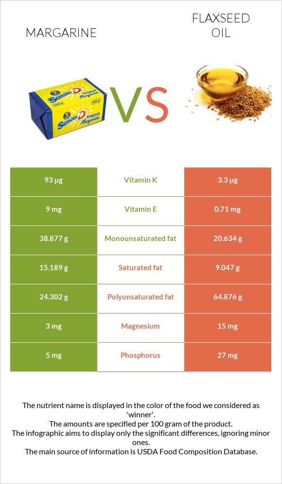 Մարգարին vs Կտավատի ձեթ infographic