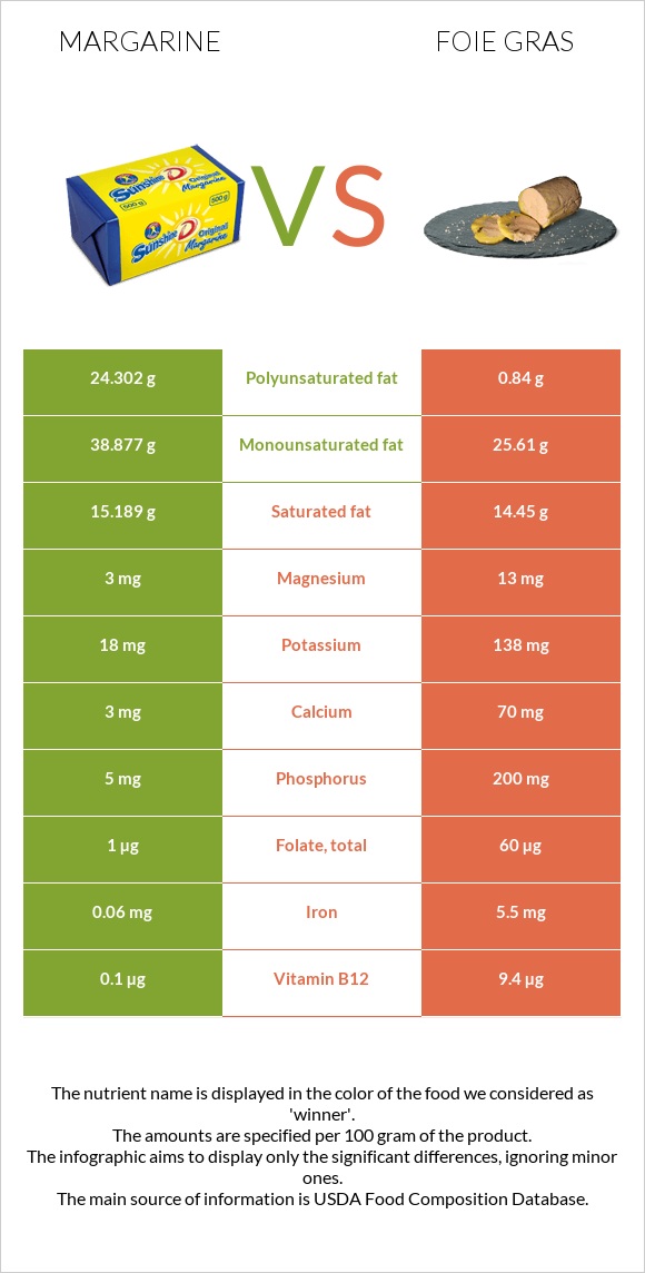 Մարգարին vs Foie gras infographic