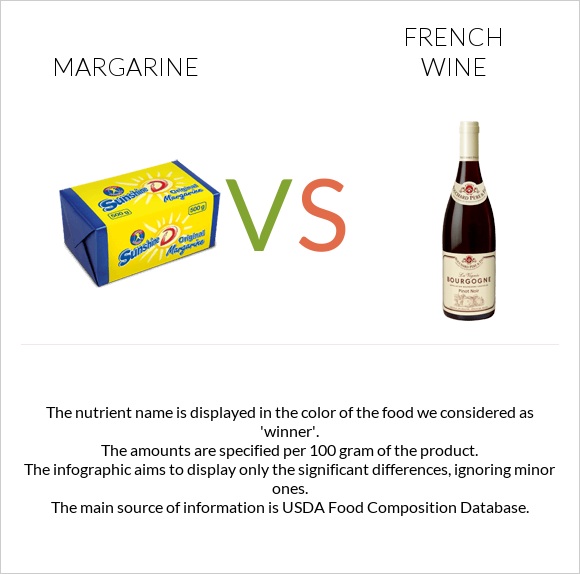 Margarine vs French wine infographic