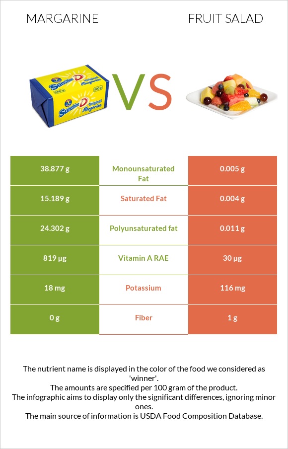 Margarine vs Fruit salad infographic