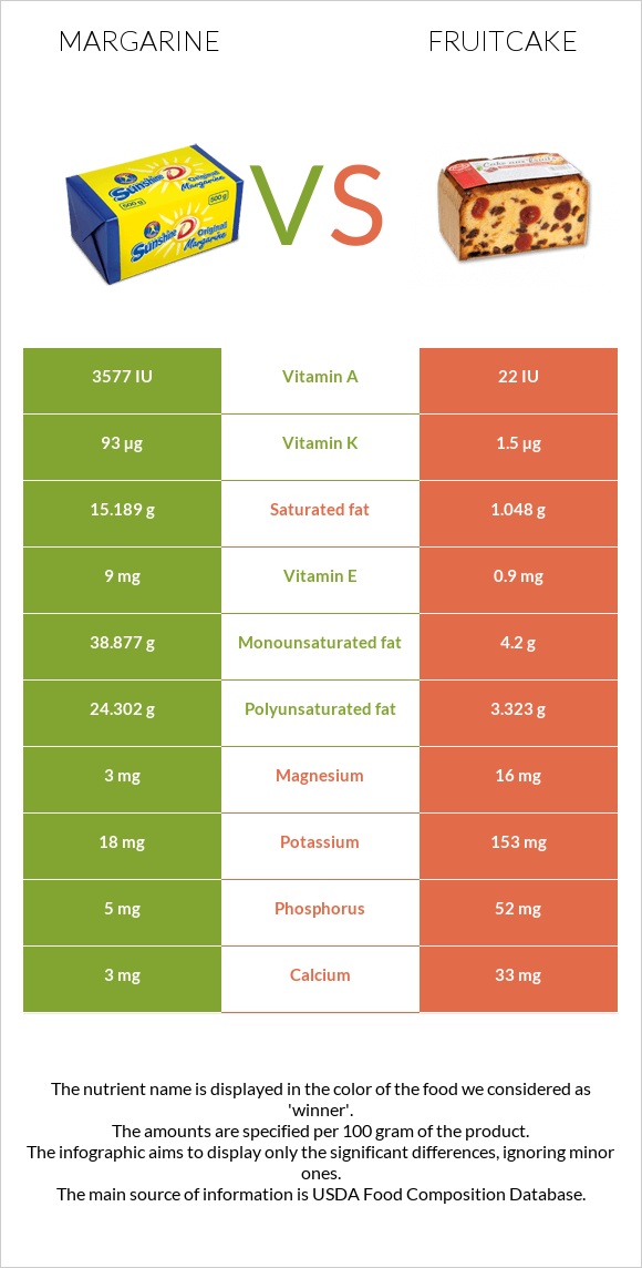 Margarine vs Fruitcake infographic