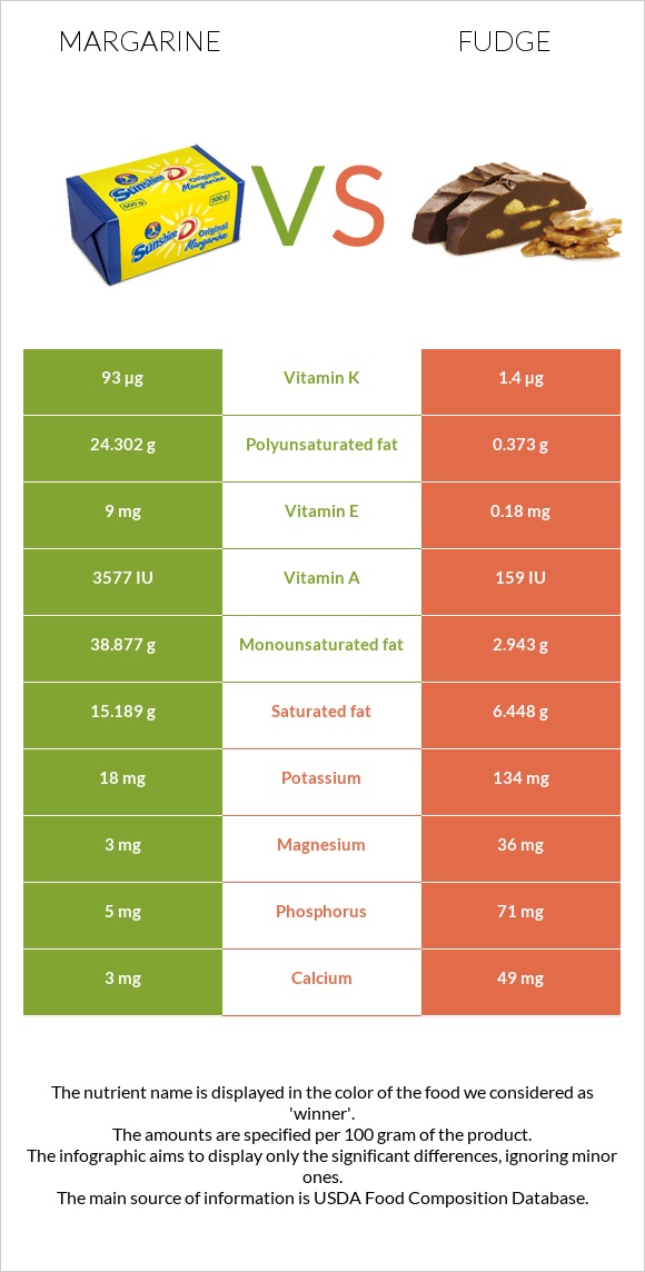 Margarine vs Fudge infographic