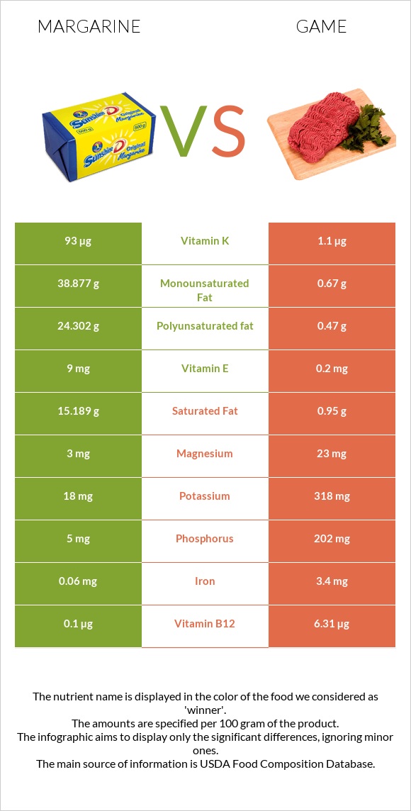 Margarine vs Game infographic