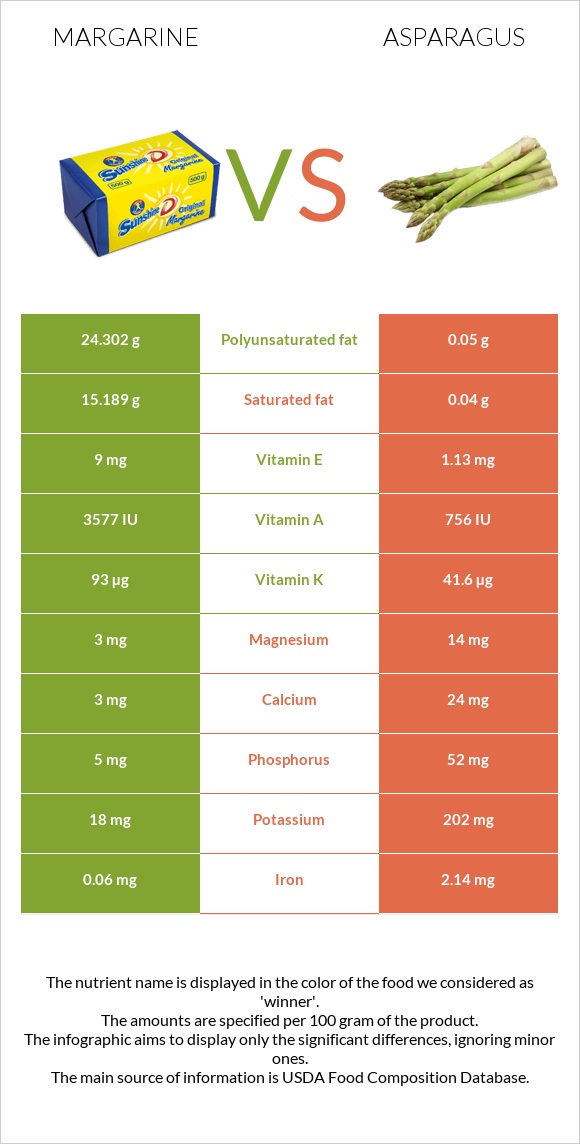 Margarine vs Asparagus infographic