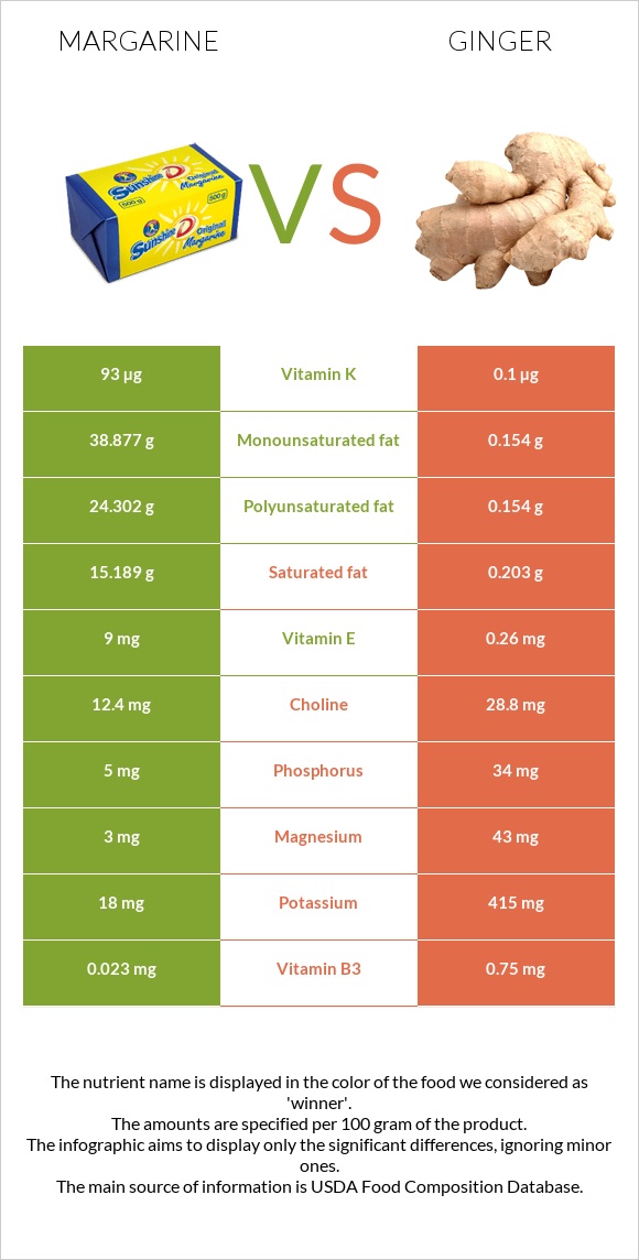 Margarine vs Ginger infographic