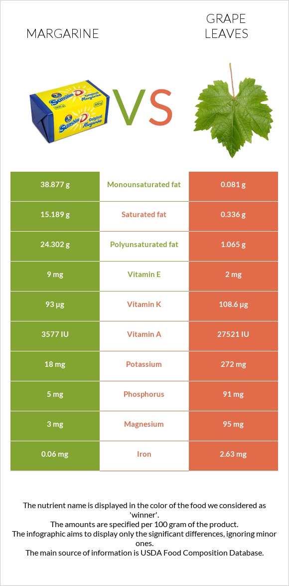 Margarine vs Grape leaves infographic