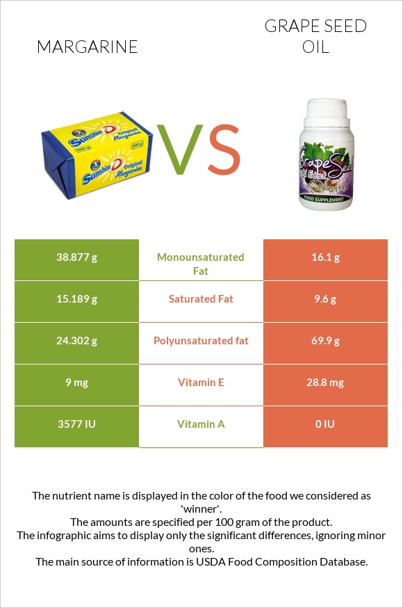 Margarine vs Grape seed oil infographic