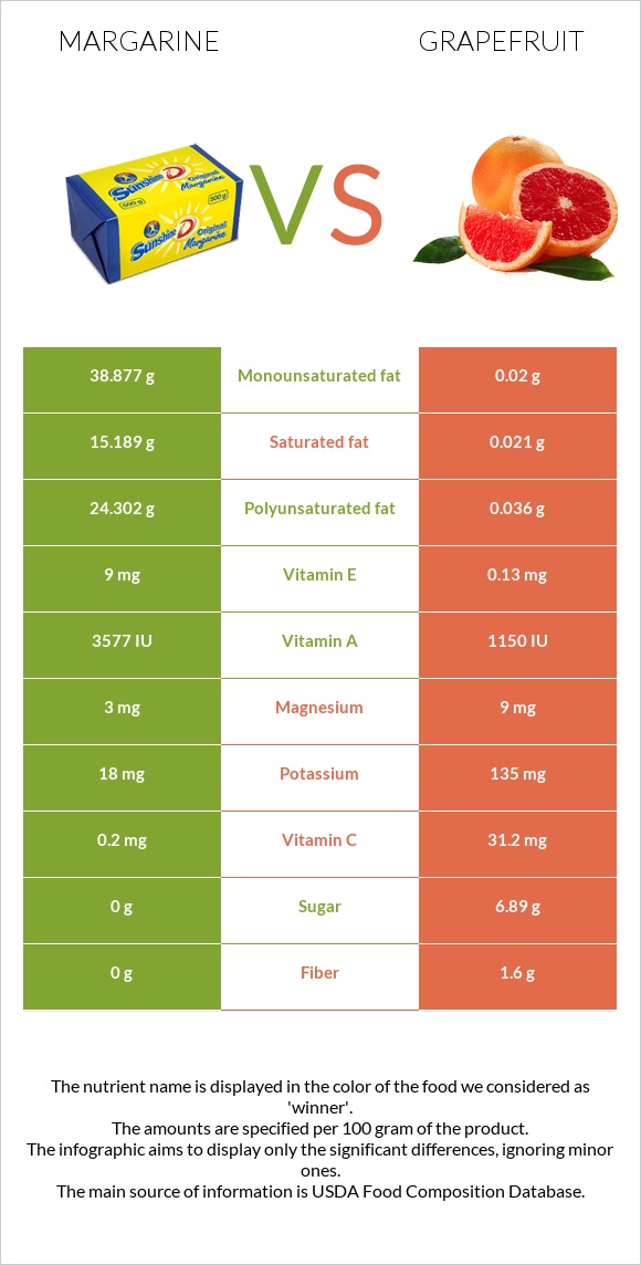 Մարգարին vs Գրեյպֆրուտ infographic