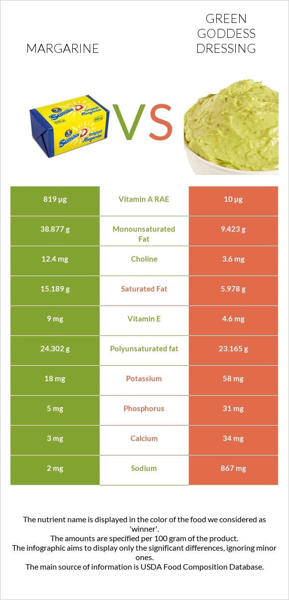 Margarine vs Green Goddess Dressing infographic