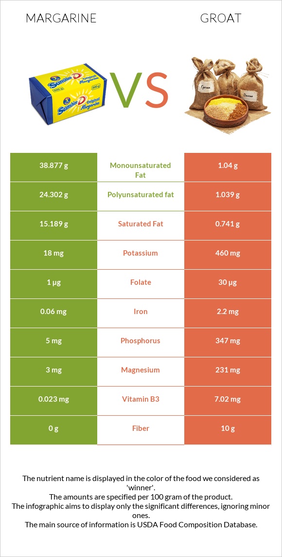 Margarine vs Groat infographic