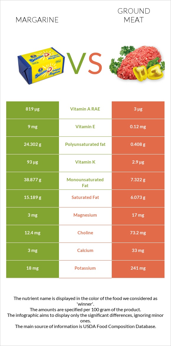 Margarine vs Ground beef infographic