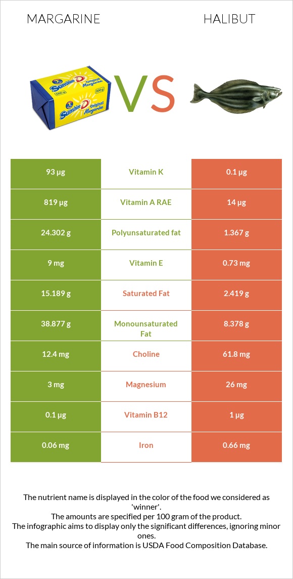 Margarine vs Halibut raw infographic