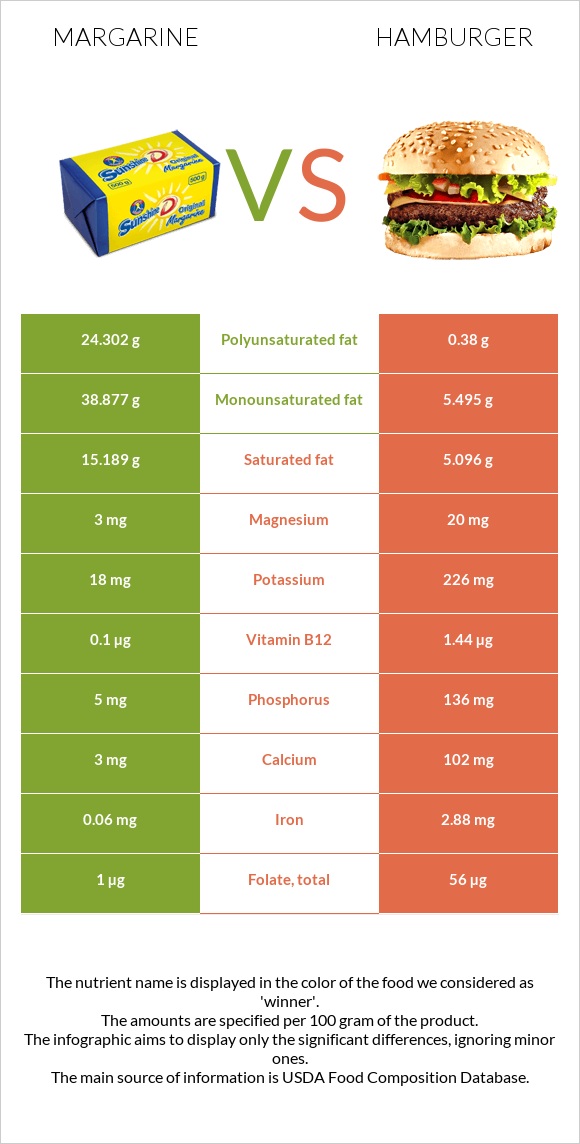 Margarine vs Hamburger infographic