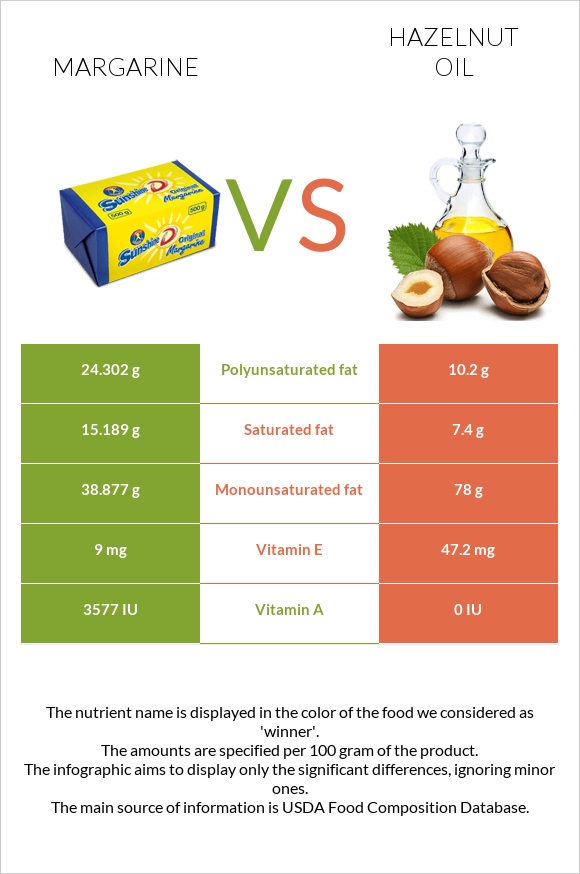 Մարգարին vs Պնդուկի ձեթ infographic