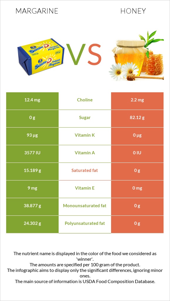 Մարգարին vs Մեղր infographic