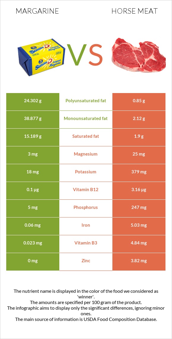 Margarine vs Horse meat infographic