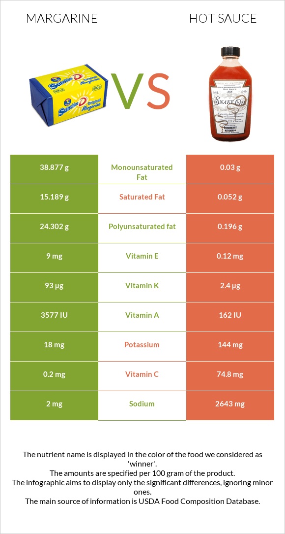 Margarine vs Hot sauce infographic