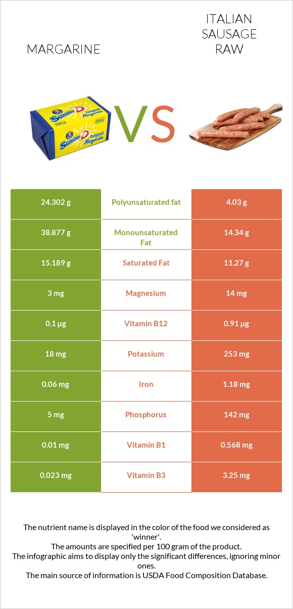 Margarine vs Italian sausage raw infographic