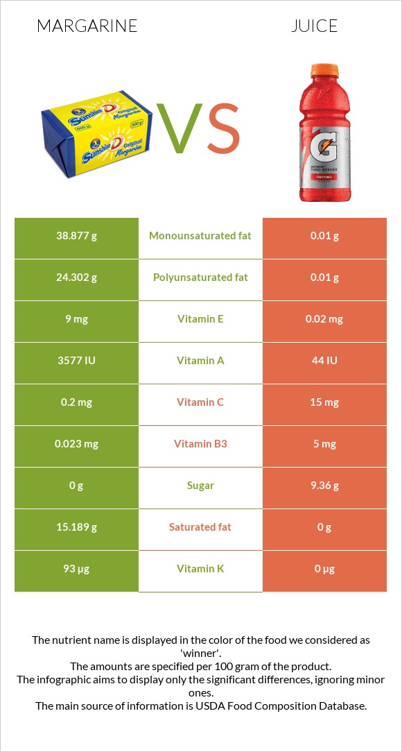 Մարգարին vs Հյութ infographic