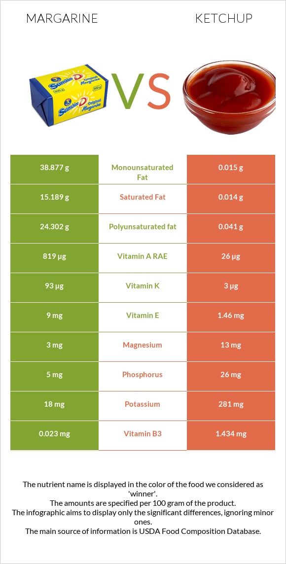 Margarine vs Ketchup infographic