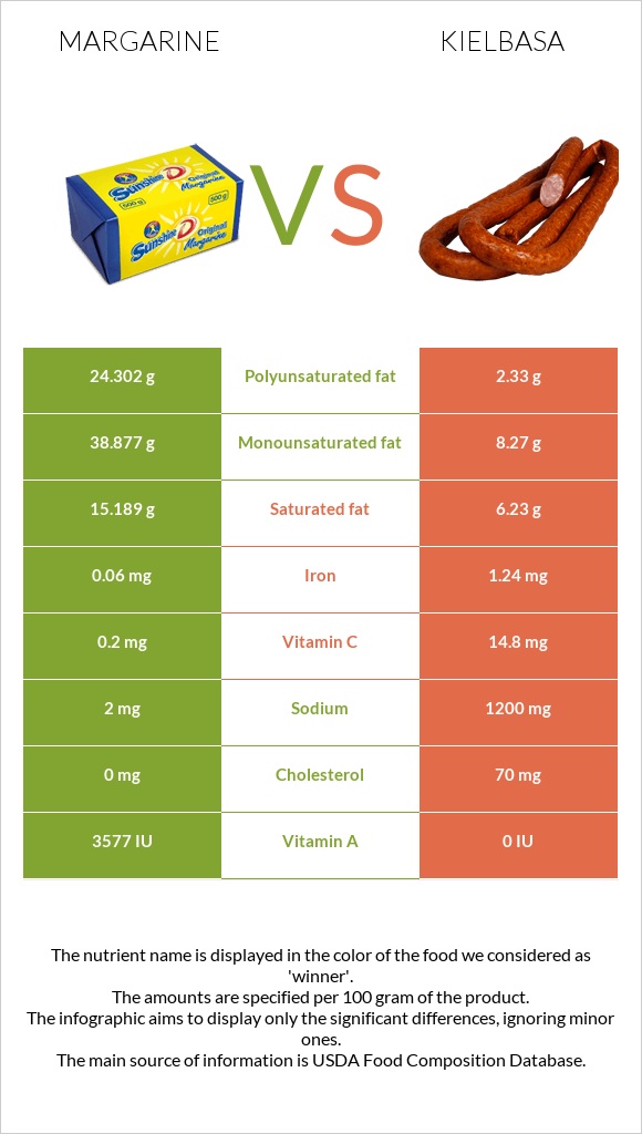 Margarine vs Kielbasa infographic