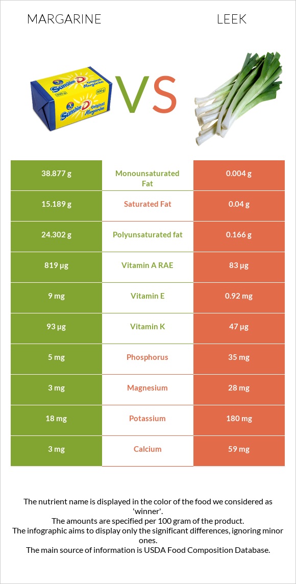 Margarine vs Leek infographic