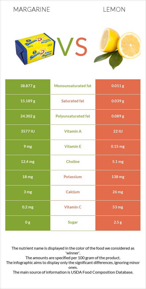 Margarine vs Lemon infographic