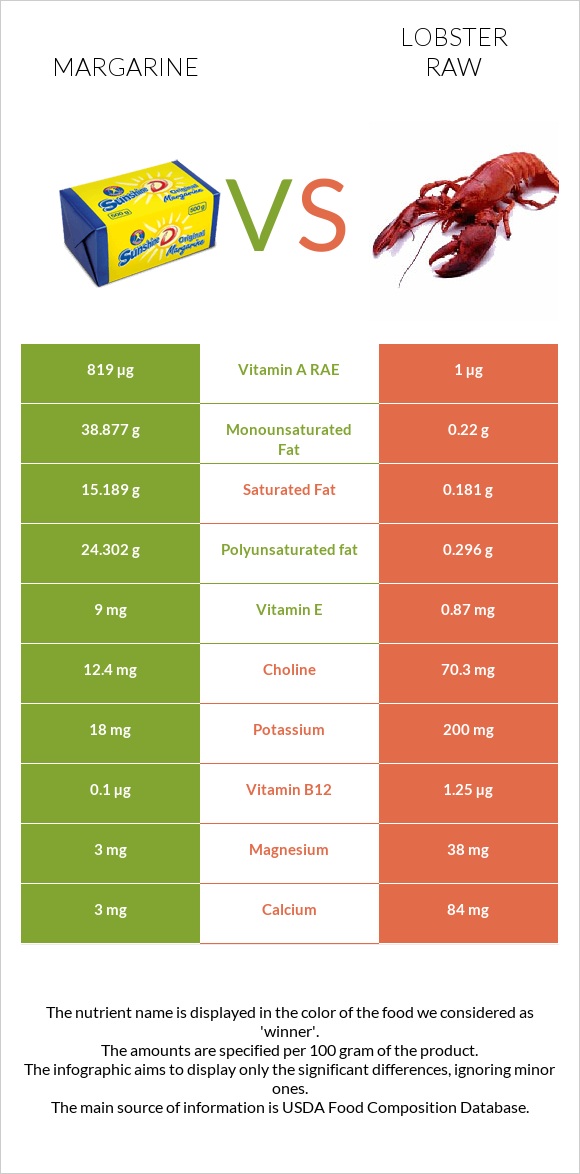 Margarine vs Lobster Raw infographic