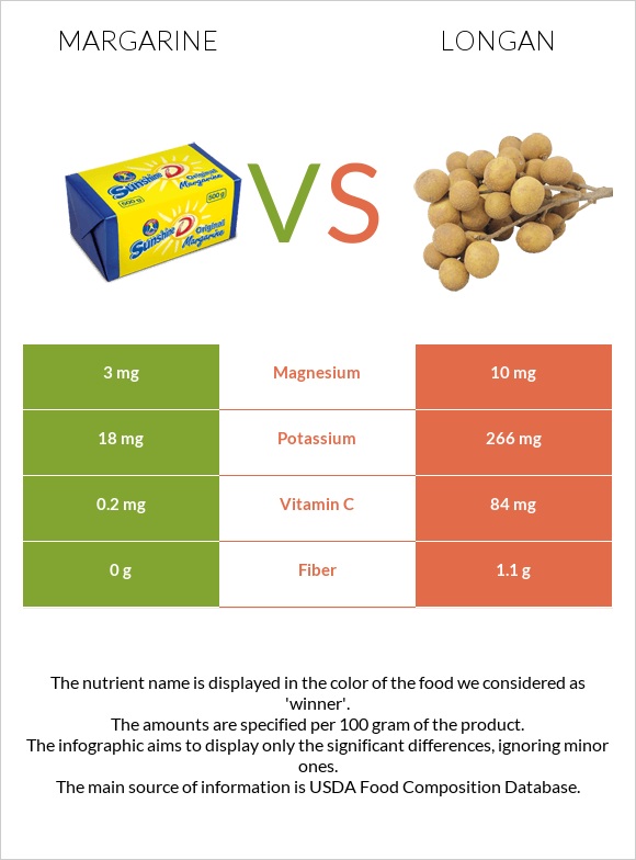Margarine vs Longan infographic