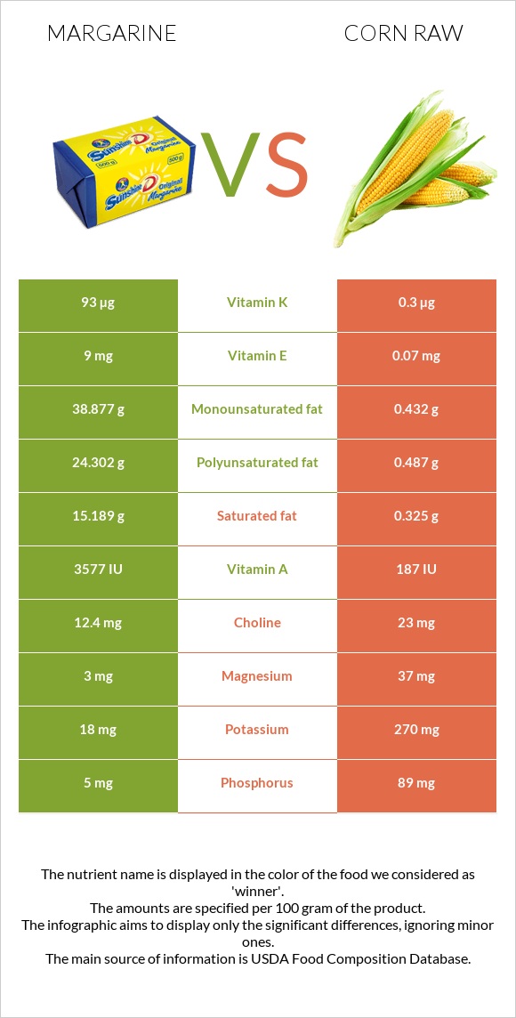 Margarine vs Corn raw infographic