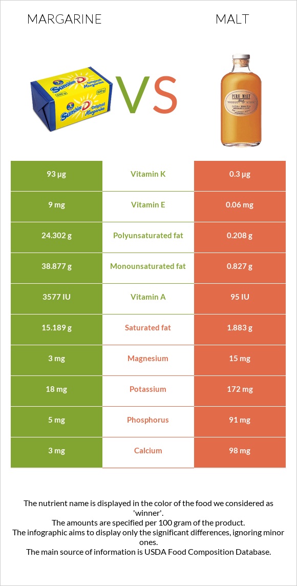 Մարգարին vs Ածիկ infographic