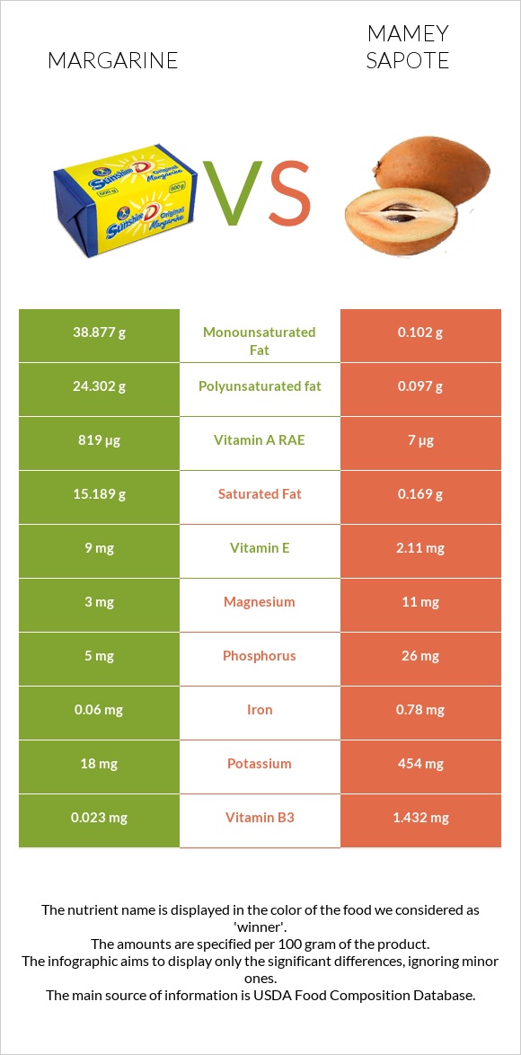 Margarine vs Mamey Sapote infographic