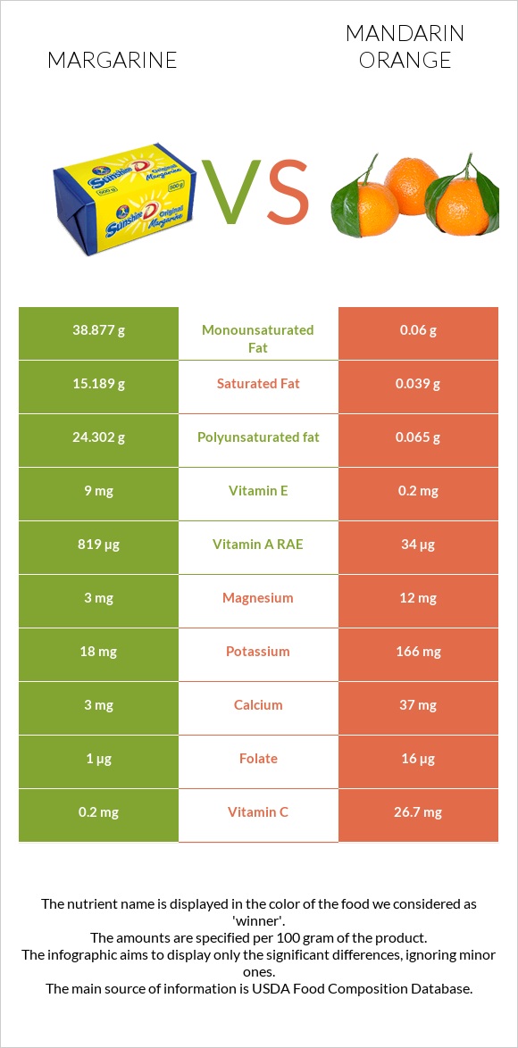 Margarine vs Mandarin orange infographic