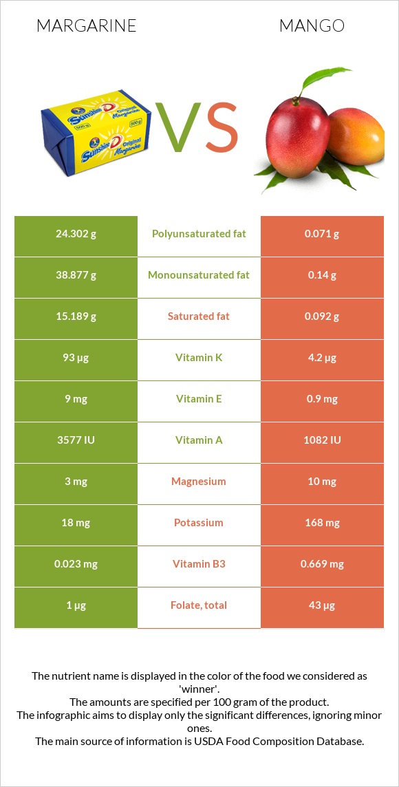 Margarine vs Mango infographic