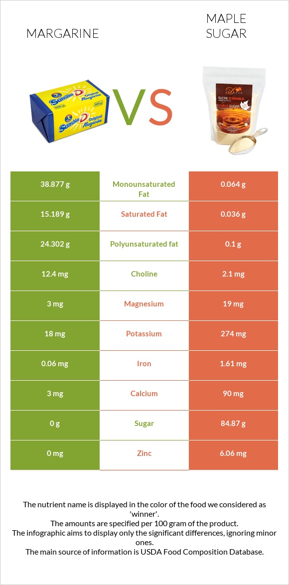 Margarine vs Maple sugar infographic