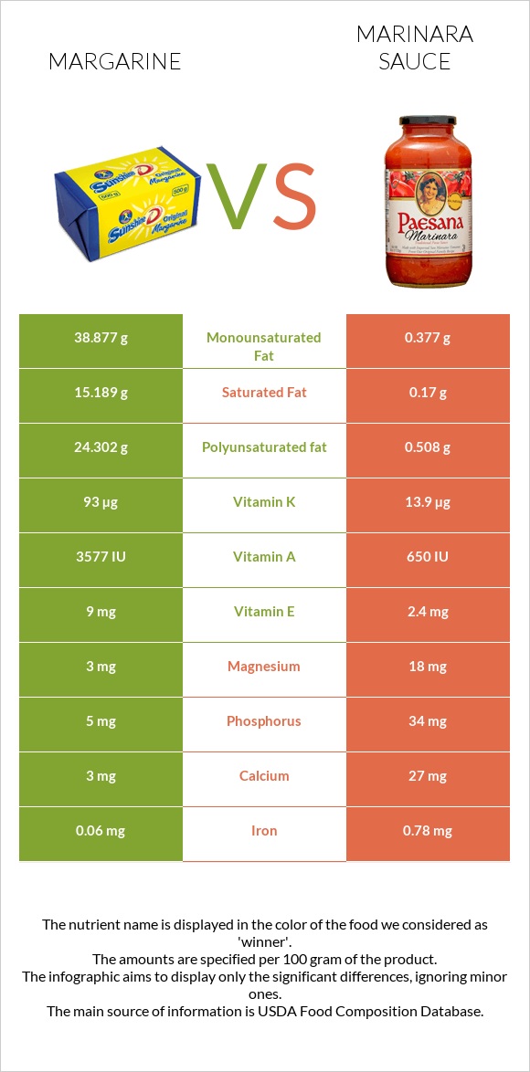 Margarine vs Marinara sauce infographic
